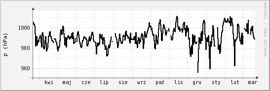 wykres przebiegu zmian ciśnienie