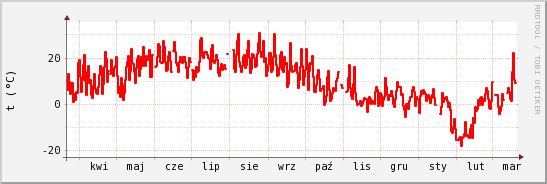 wykres przebiegu zmian temp powietrza