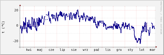 wykres przebiegu zmian temp. punktu rosy