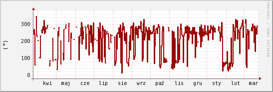 wykres przebiegu zmian kierunek wiatru (średni)