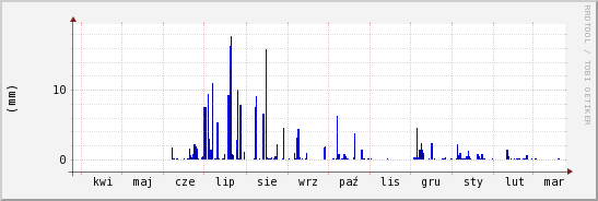 wykres przebiegu zmian opad
