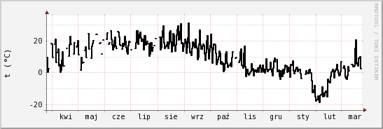 wykres przebiegu zmian windchill temp.