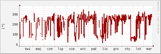 wykres przebiegu zmian kierunek wiatru (średni)