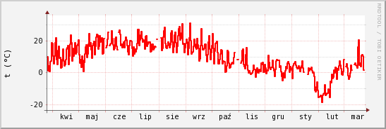 wykres przebiegu zmian temp powietrza