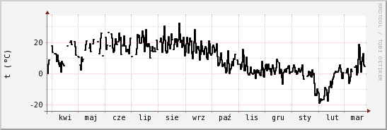 wykres przebiegu zmian windchill temp.