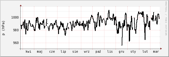 wykres przebiegu zmian ciśnienie