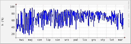 wykres przebiegu zmian wilgotność powietrza