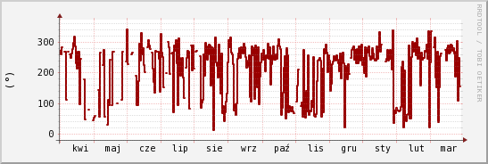 wykres przebiegu zmian kierunek wiatru (średni)