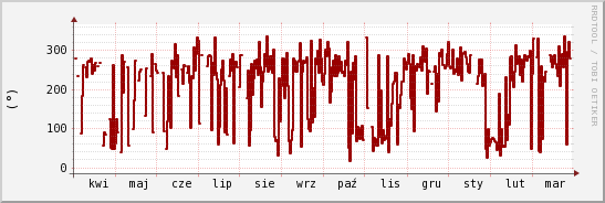 wykres przebiegu zmian kierunek wiatru (średni)