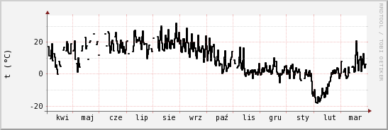 wykres przebiegu zmian windchill temp.