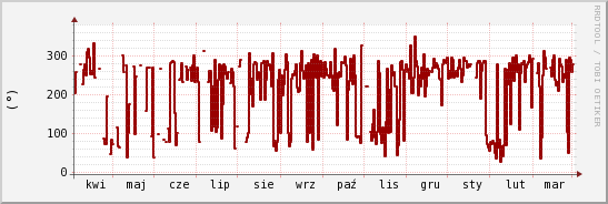 wykres przebiegu zmian kierunek wiatru (średni)