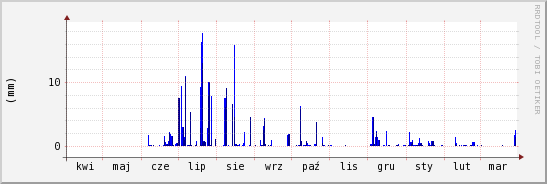 wykres przebiegu zmian opad