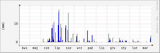 wykres przebiegu zmian opad