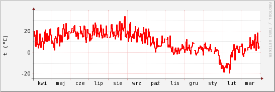 wykres przebiegu zmian temp powietrza