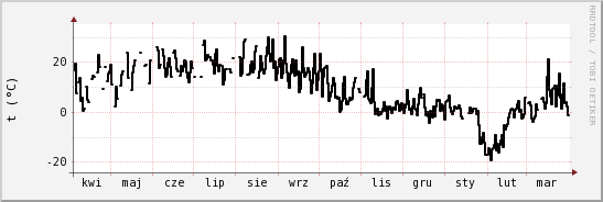 wykres przebiegu zmian windchill temp.