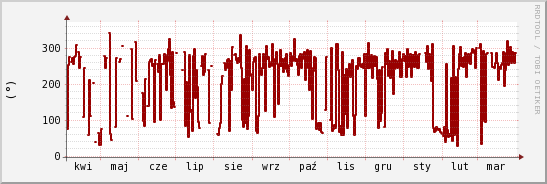 wykres przebiegu zmian kierunek wiatru (średni)