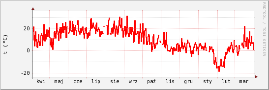 wykres przebiegu zmian temp powietrza