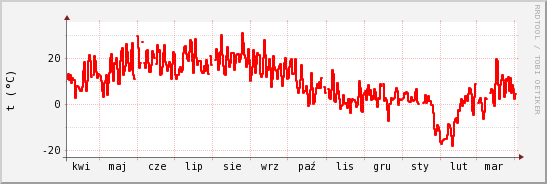 wykres przebiegu zmian temp powietrza