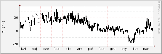 wykres przebiegu zmian windchill temp.