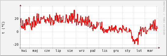 wykres przebiegu zmian temp powietrza