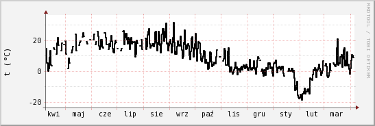 wykres przebiegu zmian windchill temp.