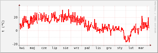 wykres przebiegu zmian temp powietrza
