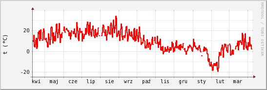 wykres przebiegu zmian temp powietrza