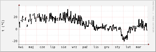 wykres przebiegu zmian windchill temp.