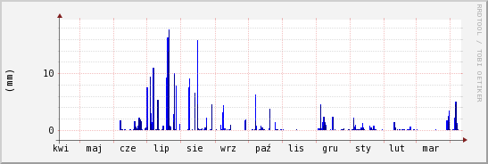 wykres przebiegu zmian opad