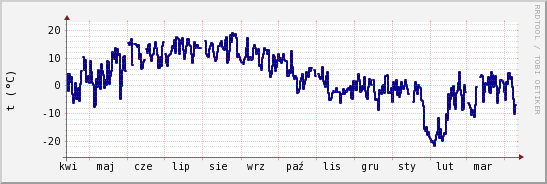 wykres przebiegu zmian temp. punktu rosy