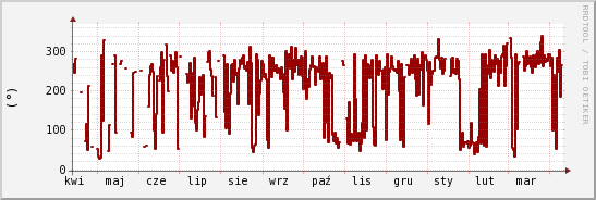 wykres przebiegu zmian kierunek wiatru (średni)