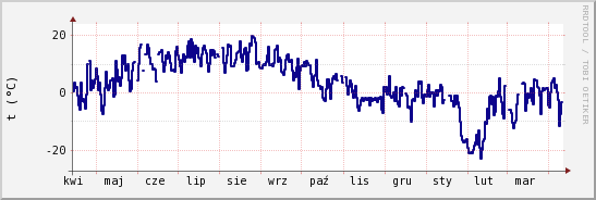 wykres przebiegu zmian temp. punktu rosy