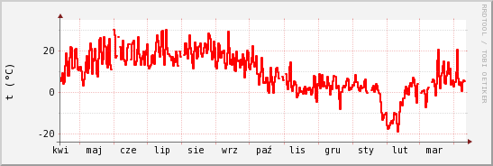 wykres przebiegu zmian temp powietrza