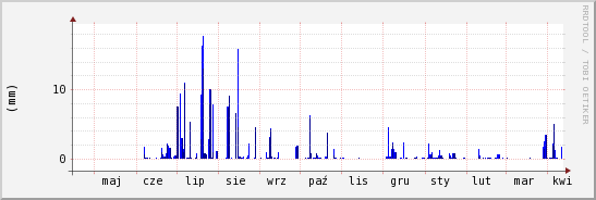 wykres przebiegu zmian opad