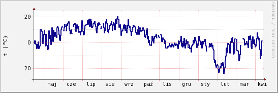 wykres przebiegu zmian temp. punktu rosy