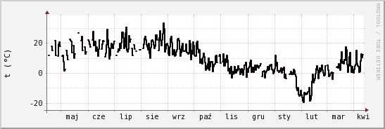 wykres przebiegu zmian windchill temp.