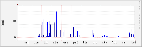 wykres przebiegu zmian opad