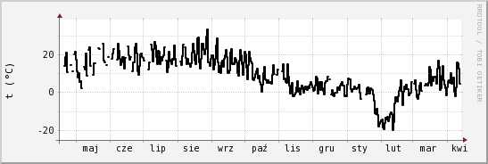 wykres przebiegu zmian windchill temp.