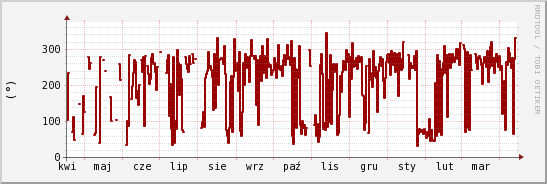 wykres przebiegu zmian kierunek wiatru (średni)