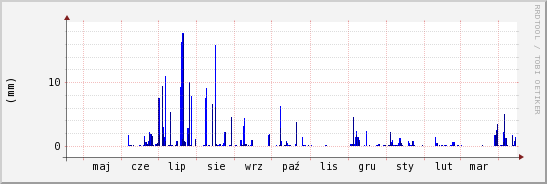 wykres przebiegu zmian opad