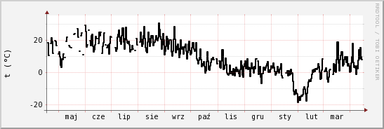 wykres przebiegu zmian windchill temp.