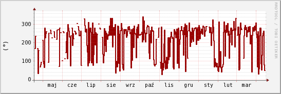 wykres przebiegu zmian kierunek wiatru (średni)