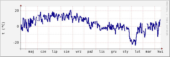 wykres przebiegu zmian temp. punktu rosy