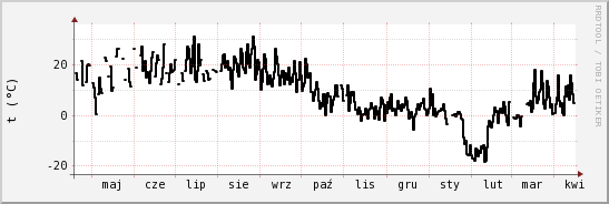 wykres przebiegu zmian windchill temp.