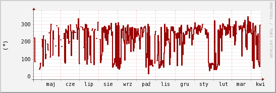 wykres przebiegu zmian kierunek wiatru (średni)