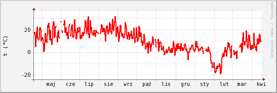 wykres przebiegu zmian temp powietrza