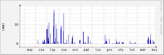 wykres przebiegu zmian opad