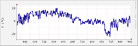 wykres przebiegu zmian temp. punktu rosy