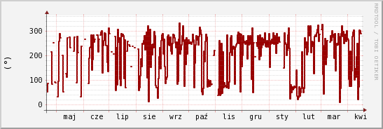 wykres przebiegu zmian kierunek wiatru (średni)