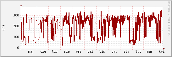 wykres przebiegu zmian kierunek wiatru (średni)